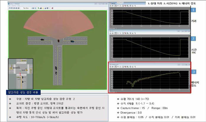 알고리즘 성능 검증