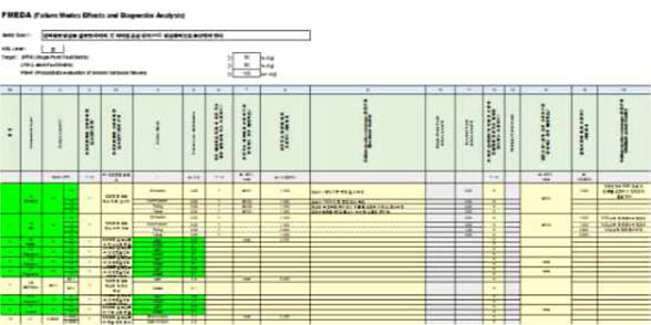 Hardware FMEDA 수행 Sheet