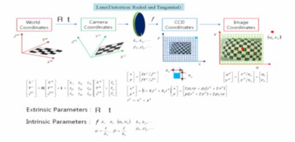 왜곡 카메라 모델 및 Intrinsic/Extrinsic Parameter 주줄