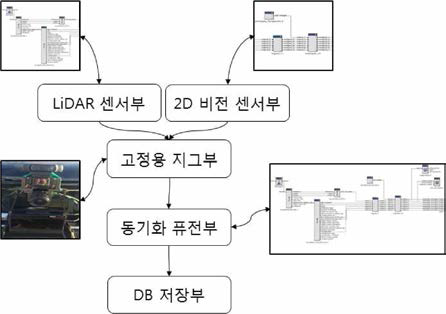 RTmaps기반 LiDAR 및 2D 비전 센서를 이용한 데이터베이스 구축 환경