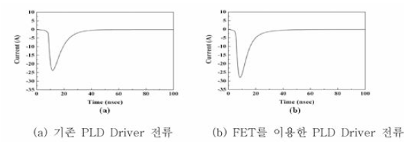 펄스 레이저 다이오드 전류 비교