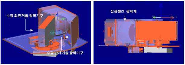 50m급，수평시야각 120ᄋ，수직시야각 5ᄋ를 위한 4-array 스캐닝 광학계