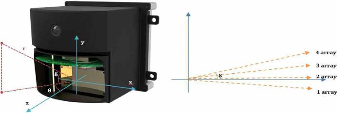 4-array LiDAR 좌표계 개념도