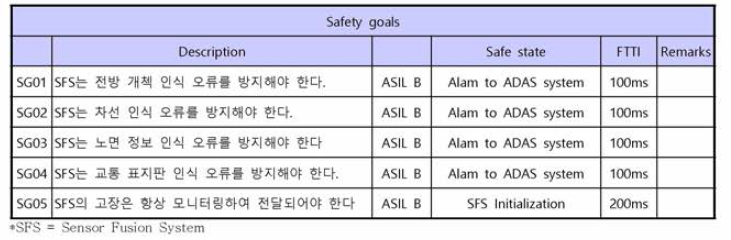 기능안전목표 분석