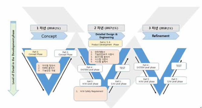 프로젝트 안전수명 주기