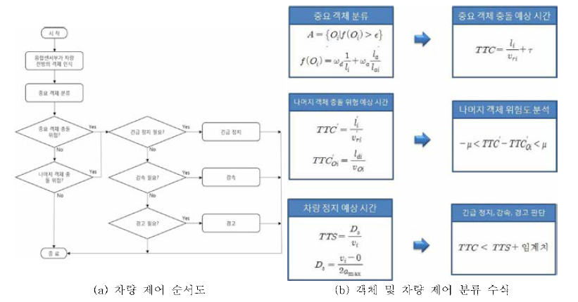 충돌 위험도 판단 및 차량 제어