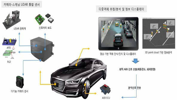 카메라 및 LiDAR 센서 퓨전 인지시스템의 최종 개념도