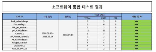 MCU 소프트웨어 통합 테스트 결과