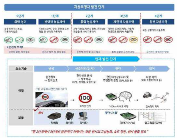 자율주행자동차 가이드라인 및 핵심기술