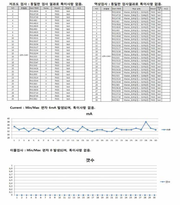 FHD급 전방카메라 품질 테스트 완료