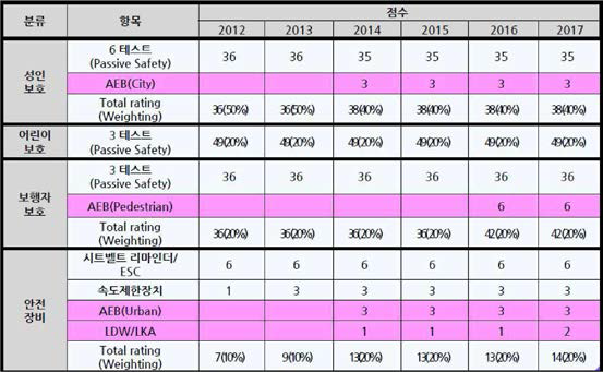 Euro NCAP 점수 배정안