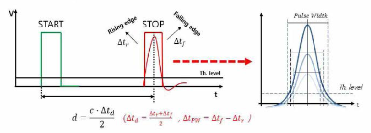 Walk Error Compensation(Pulse Width 측정)