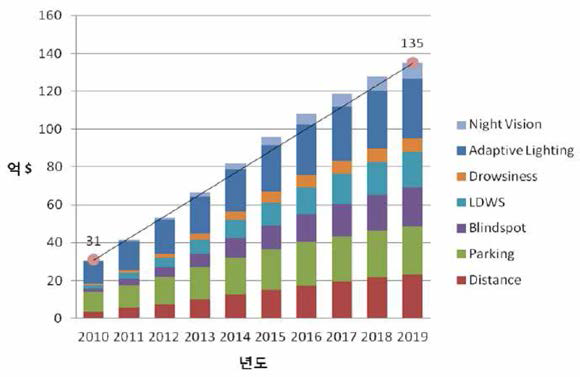 ADAS 센서 시장 현황