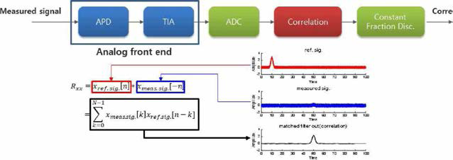 Correlation Algorithm Block diagram