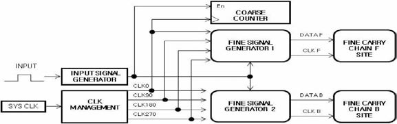 Simplified Block diagram of the tapped delay TDC Architecture