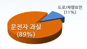 도로 교통사고 원인