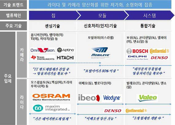 차량용 카메라 및 LiDAR 센서 기술동향