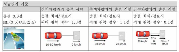 Euro NCAP AEB VRU 기반 성능평가 기준