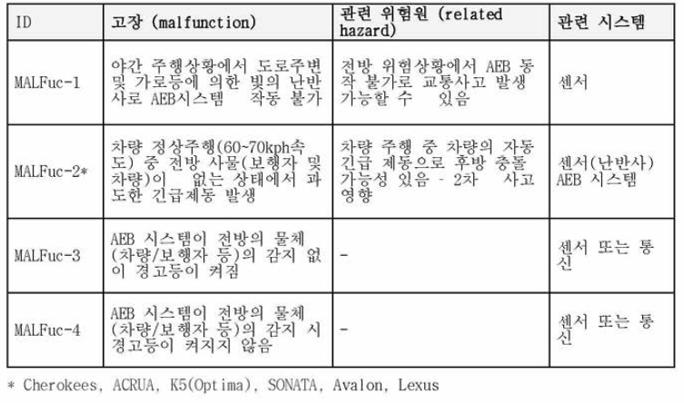 알려진 고장 모드 및 위험원