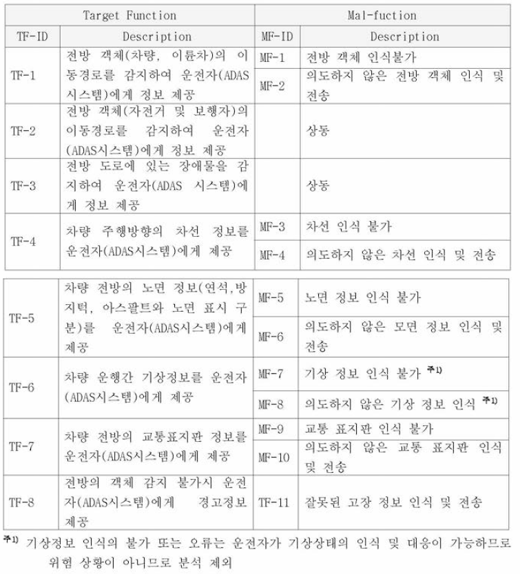 제어기 오동작