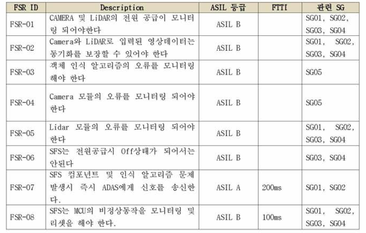 Safety goals 요약