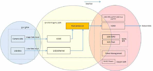 평가보드 인터페이스