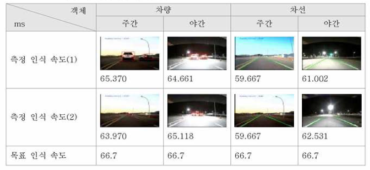 Camera기반 객체인식시간 평가 결과