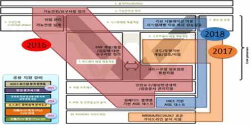 과제 개발 진행별 장애물 인식기 SW 기능，제어，통신 요구 사양 확립