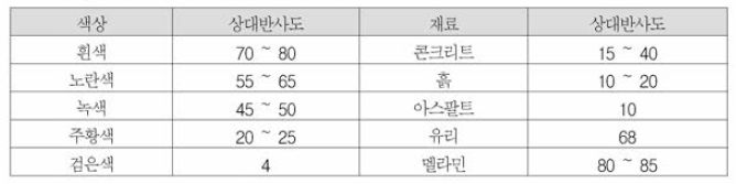 다양한 색상과 재료에 따른 상대 반사도