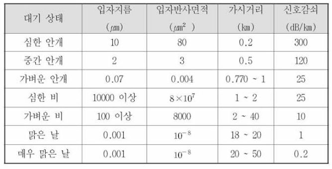 대기 물질에 의해 반사된 신호와 목표 객체에 반사된 신호 세기 차이