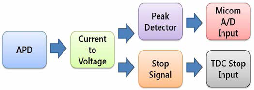 APD Detector Flow Chart