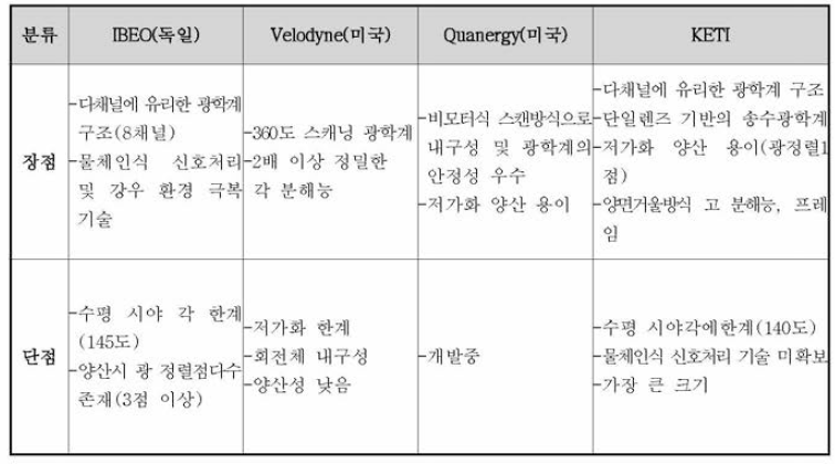 스캐닝 라이다 상용품별 장단점 분석