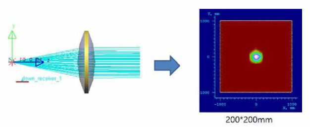 1 Lens 적용 광학계 시뮬레이션
