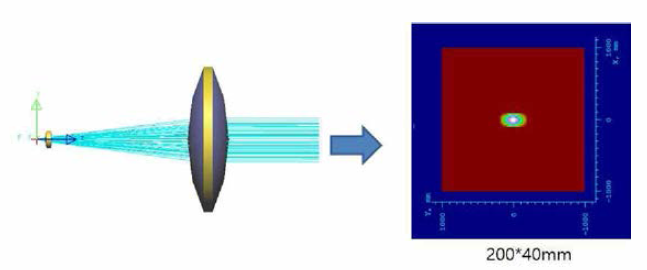 2 Lens 적용 광학계 시뮬레이션