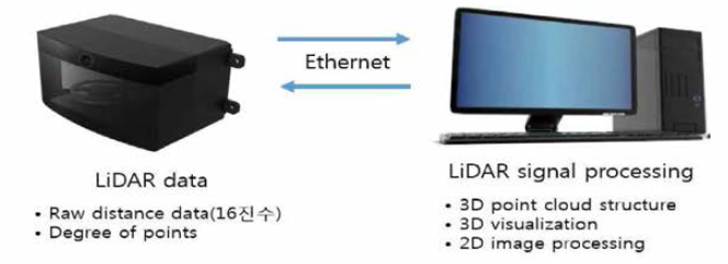 LiDAR-PC 간 데이터 통신