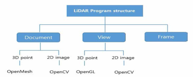 LiDAR 프로그램 구조