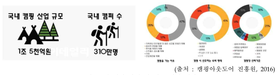 국내 캠핑 산업 및 텐트 시장 전망