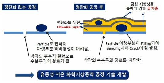 평탄화 공정의 개념도