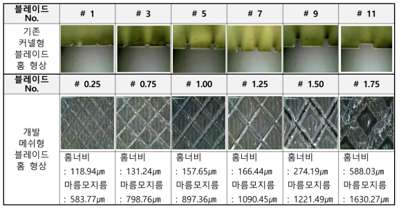 기존과 신규 블레이드의 토출량별 블레이드 홈형상 (동일배율로 측정)