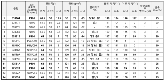 직물 원단 분석 내역