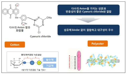 세탁내구성 증진 메커니즘