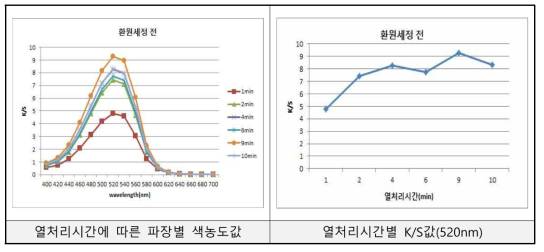 편면염색 후 환원세정 전 시편의 파장별 색농도와 K/S값 그래프