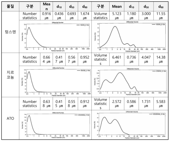 광발열 powder 3종 입도 분석 결과