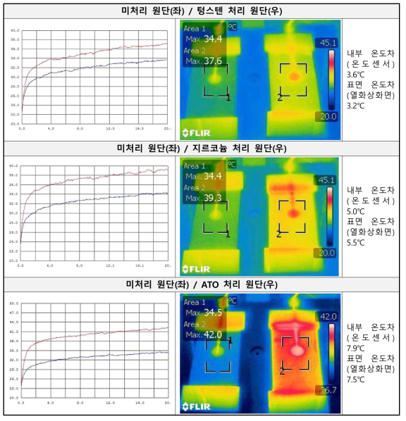 3종의 광발열 Powder 광발열성 비교 분석 결과