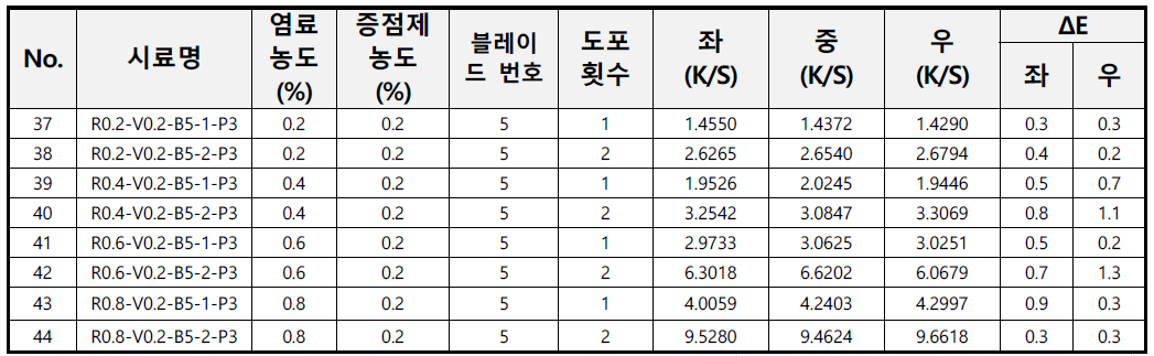 편면 염색 원단들의 색차 실험결과