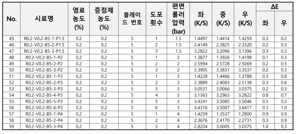 편면 염색 원단들의 색차 실험결과