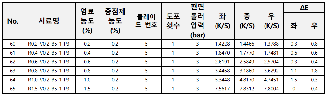 편면 염색 원단들의 색차 실험결과