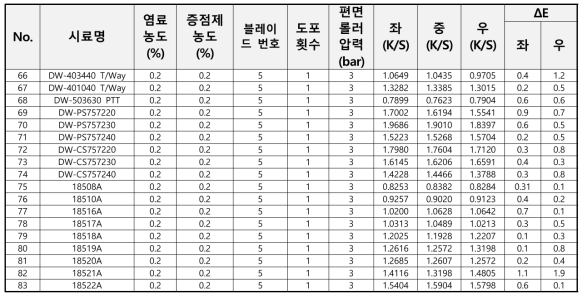 편면 염색 원단들의 색차 실험결과