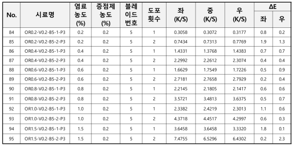 편면 염색 원단들의 색차 실험결과