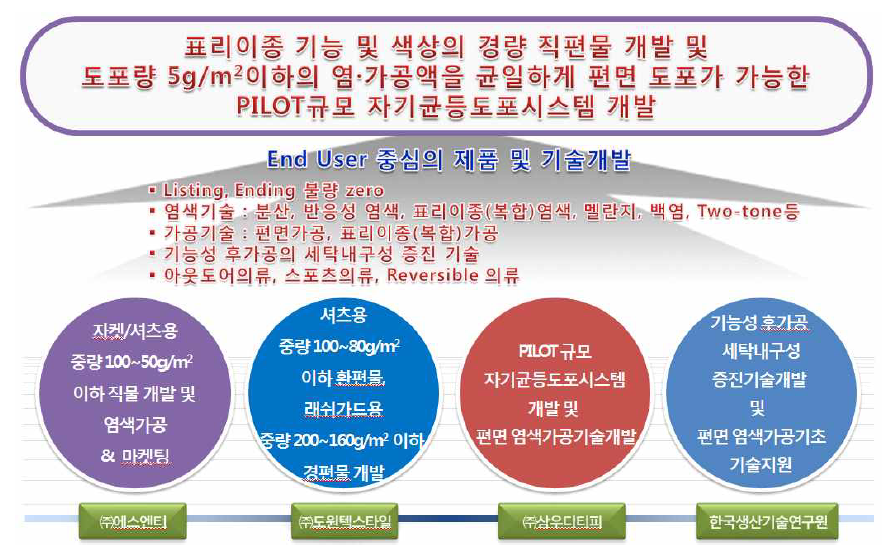 최종목표 및 수행기관별 개발목표